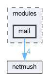 modules/mail