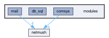 modules