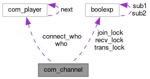Collaboration graph