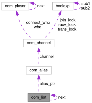 Collaboration graph